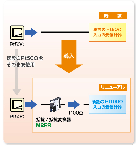 リプレース時に便利な温度センサ対応変換器　既設の測温抵抗体がそのまま使えます。