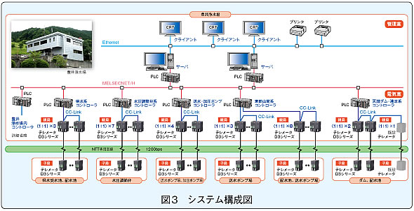 図3　システム構成図