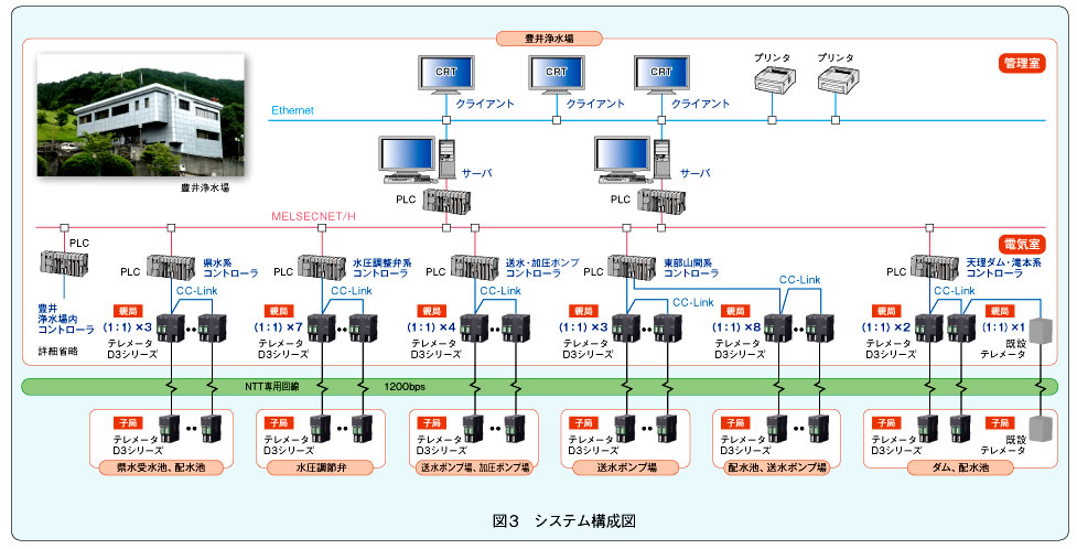 図3　システム構成図