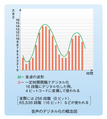 音声のデジタル化の概念図 