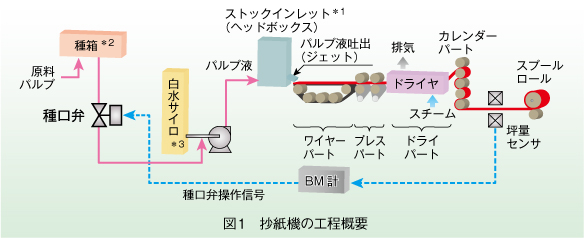 図1　抄紙機の工程概要 