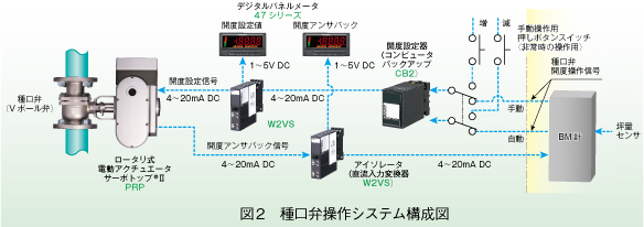 図2　種口弁操作システム構成図