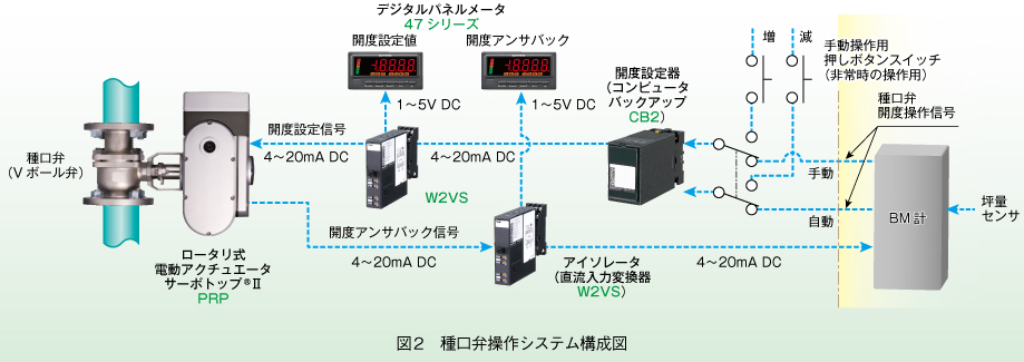 図2　種口弁操作システム構成図