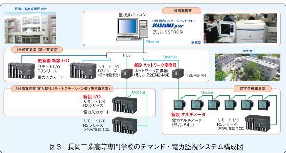 図3　長岡工業高等専門学校のデマンド・電力監視システム構成図 