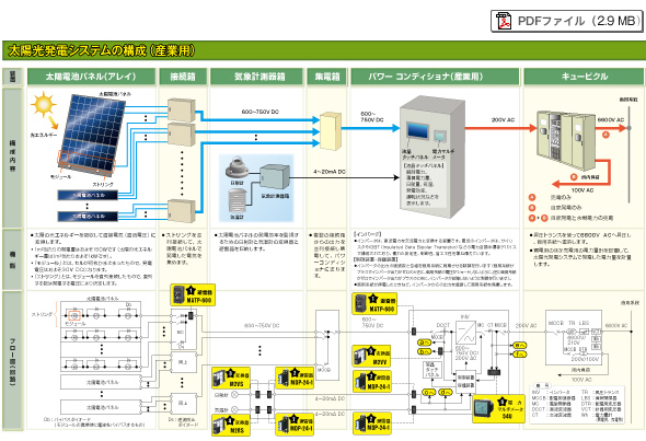 太陽光発電システムの構成（産業用）