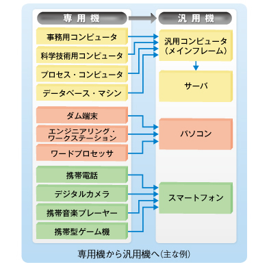 専用機から汎用機へ（主な例） 