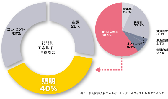 オフィスの消費エネルギーは40％が照明です。