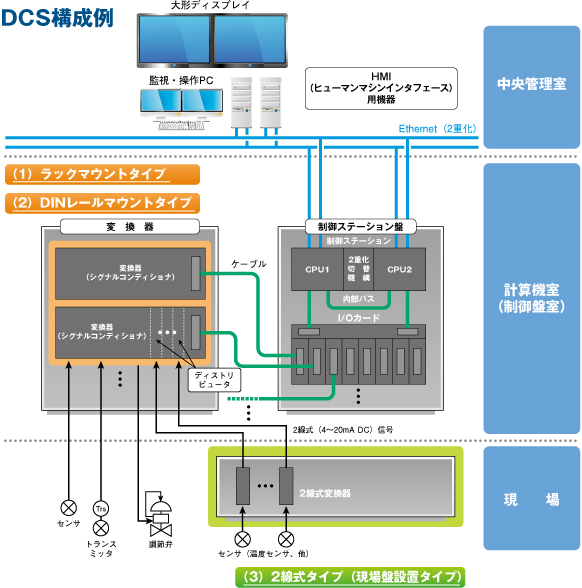 DCS構成例