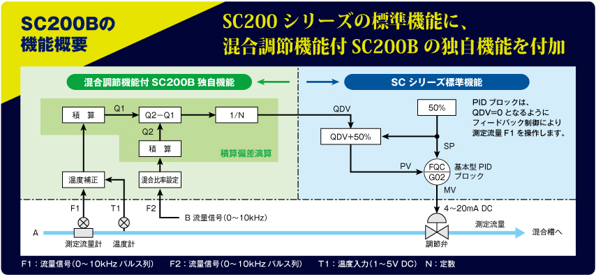 SC200Bの機能概要