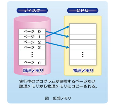 図　仮想メモリ