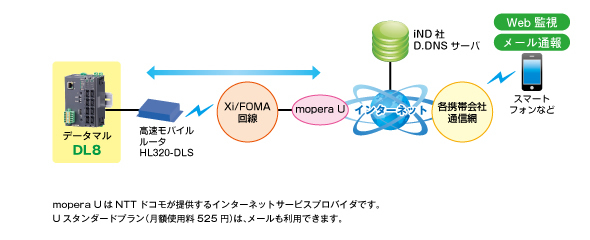 2　ダイナミックDNSを利用した監視