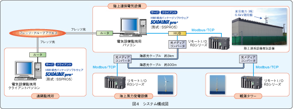 図4 システム構成図