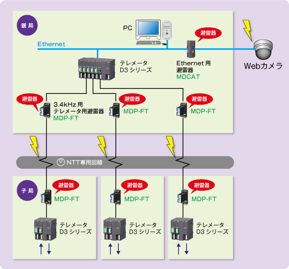 遠隔監視・テレメータシステム 