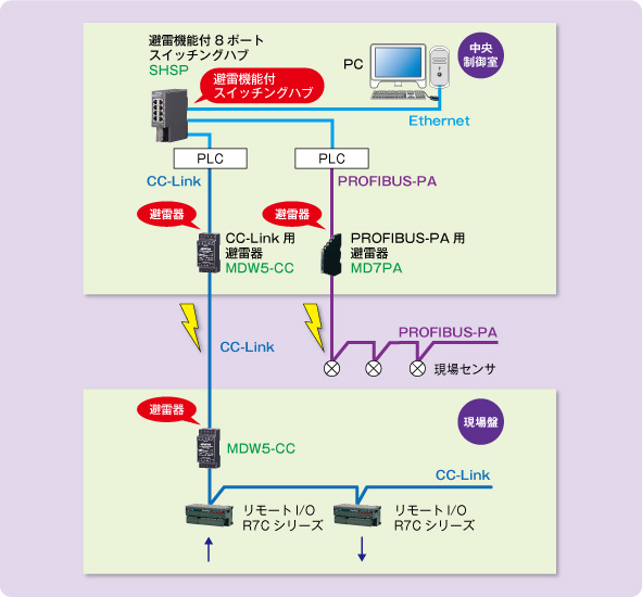 FA・PA計装システム 