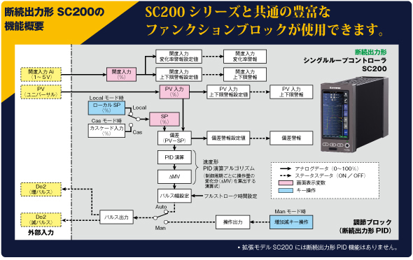 断続出力形 SC200の機能概要