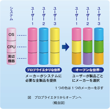 図　プロプライエタリからオープンへ（概念図）