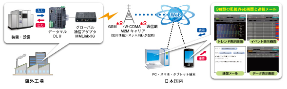 システム構成