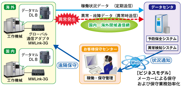 アプリケーション　
工作機械稼働監視・保守システム