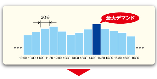 最大デマンド値とは