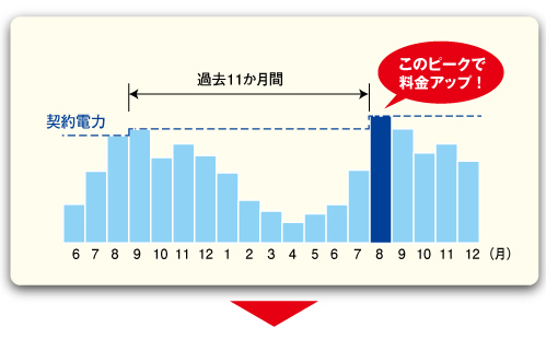 1年間の基本料金を決める最大デマンド値