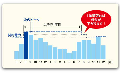 1年間頑張れば料金が下がります！