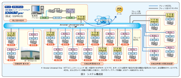 図3 システム構成図