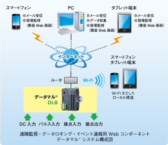 遠隔監視・データロギング・イベント通報用 Web コンポーネント データマル®システム構成図