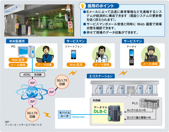 CNGガス エコステーションの稼働状況遠隔監視システム