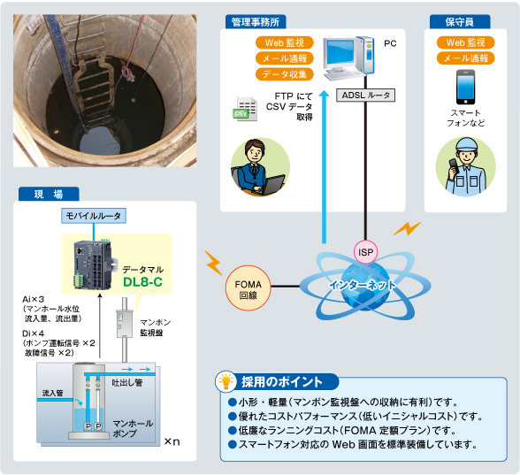 マンホールポンプの遠隔監視