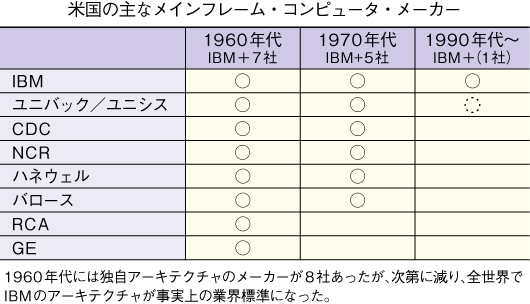 米国の主なメインフレーム・コンピュータ・メーカー
