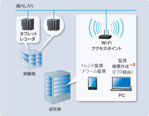 LANでの接続例