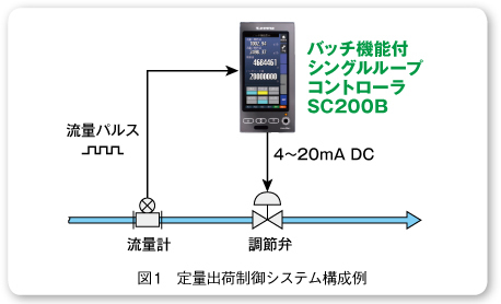 図1　定量出荷制御システム構成例 