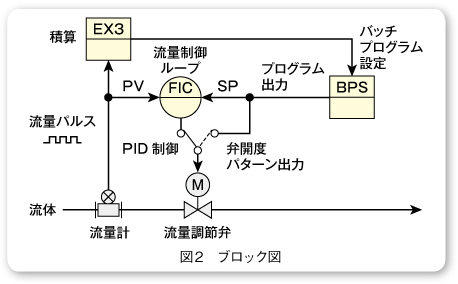 図2　ブロック図 