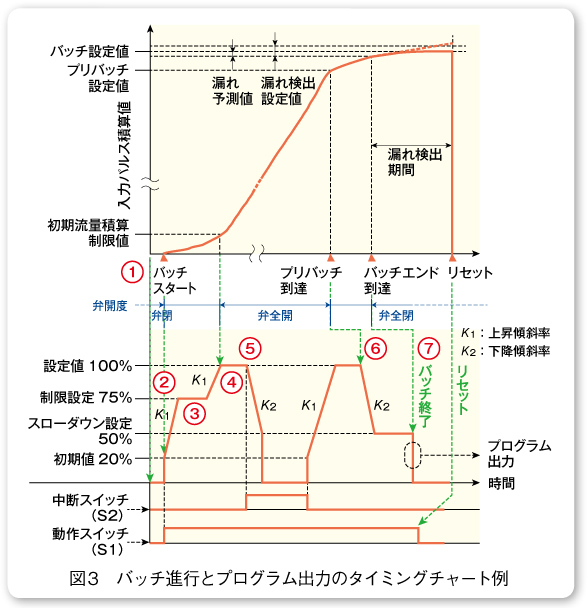 図3　バッチ進行とプログラム出力のタイミングチャート例 