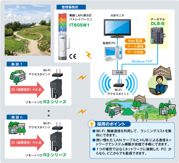 国営公園内の施設監視