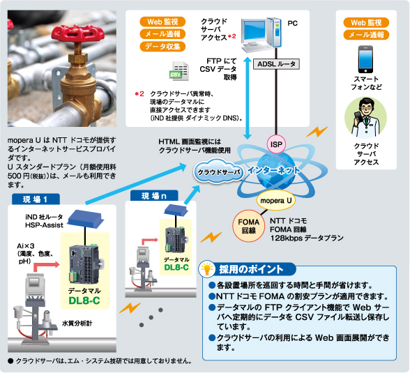 水質分析計の遠隔監視