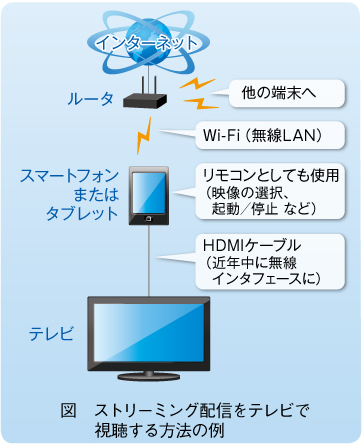 図　ストリーミング配信をテレビで視聴する方法の例