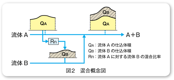 図2　混合概念図 