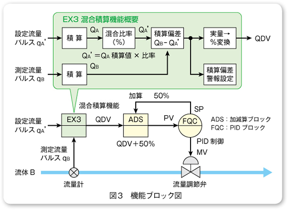 図3　機能ブロック図 