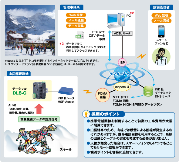 気象観測データの遠隔監視