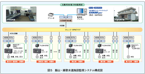 図5　飯山・綾歌水道施設監視システム構成図 