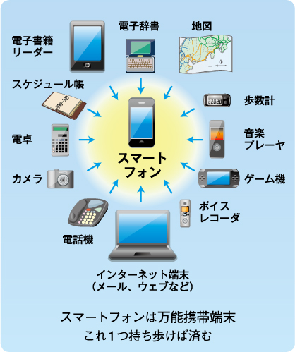 スマートフォンは万能携帯端末 これ１つ持ち歩けば済む