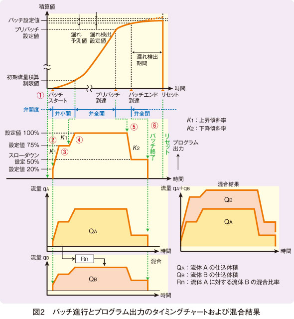 図2　バッチ進行とプログラム出力のタイミングチャートおよび混合結果