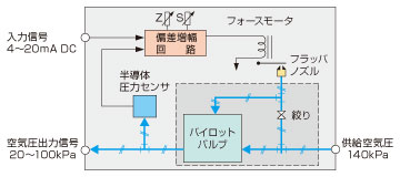 ブロック図