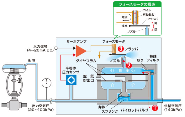 各部の名称（平衡状態のとき）