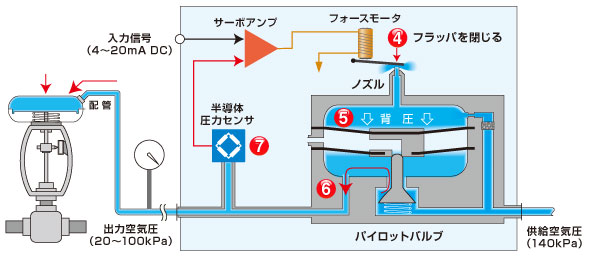 入力信号が増加したときの動作