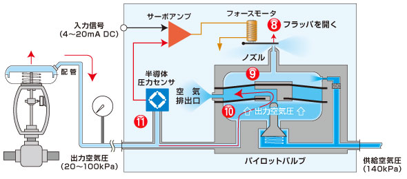 入力信号が減少したときの動作