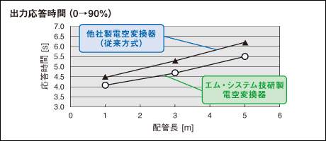 出力応答時間（0→90%）