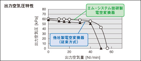 出力空気圧特性