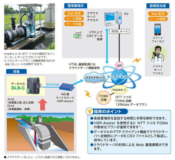 マイクロ水力発電装置の遠隔監視